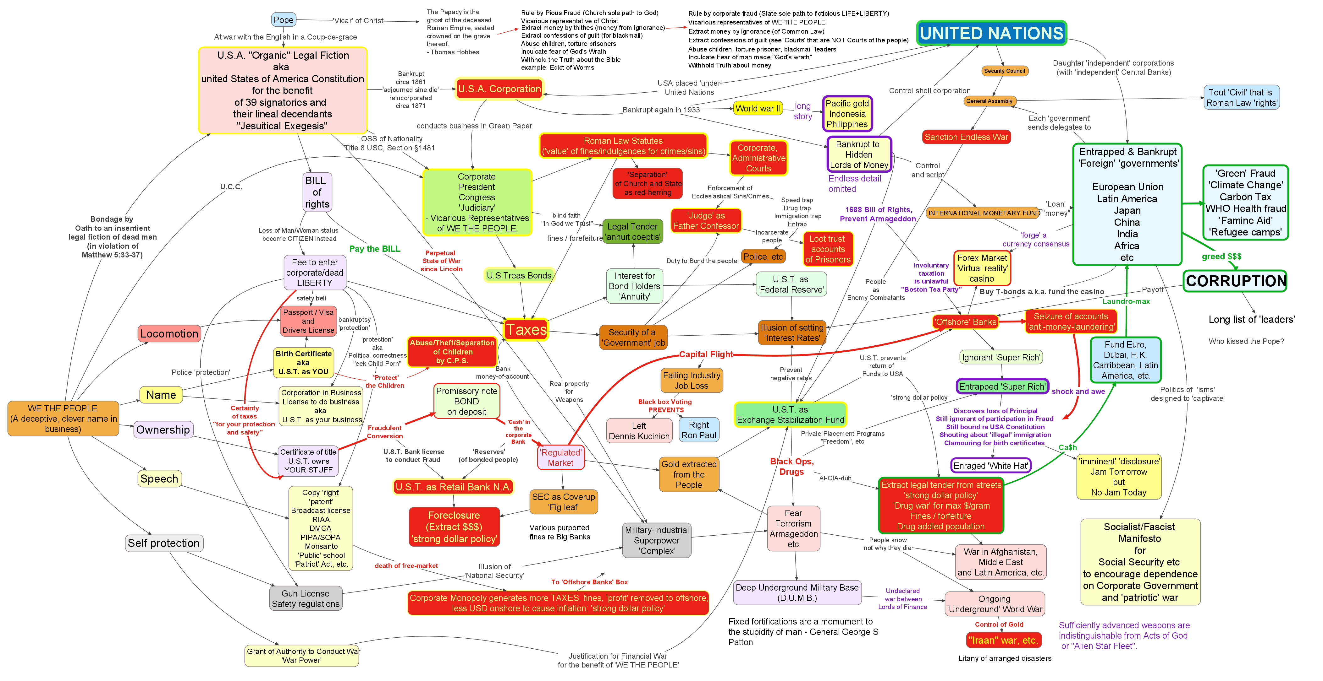 Mind map of USA